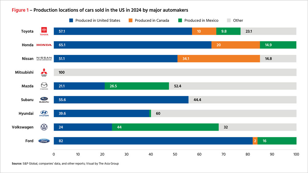 Figure 1: Production locations of cars sold in the US in 2024 by major automakers