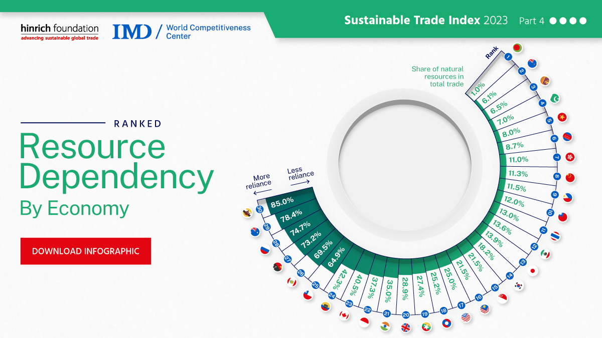 Resource dependency by economy infographic by Visual Capitalist