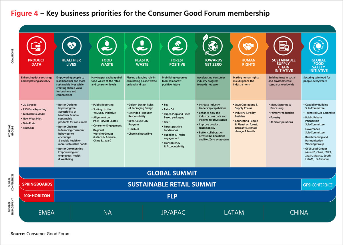 Figure 4 - Key business priorities for the Consumer Good Forum membership