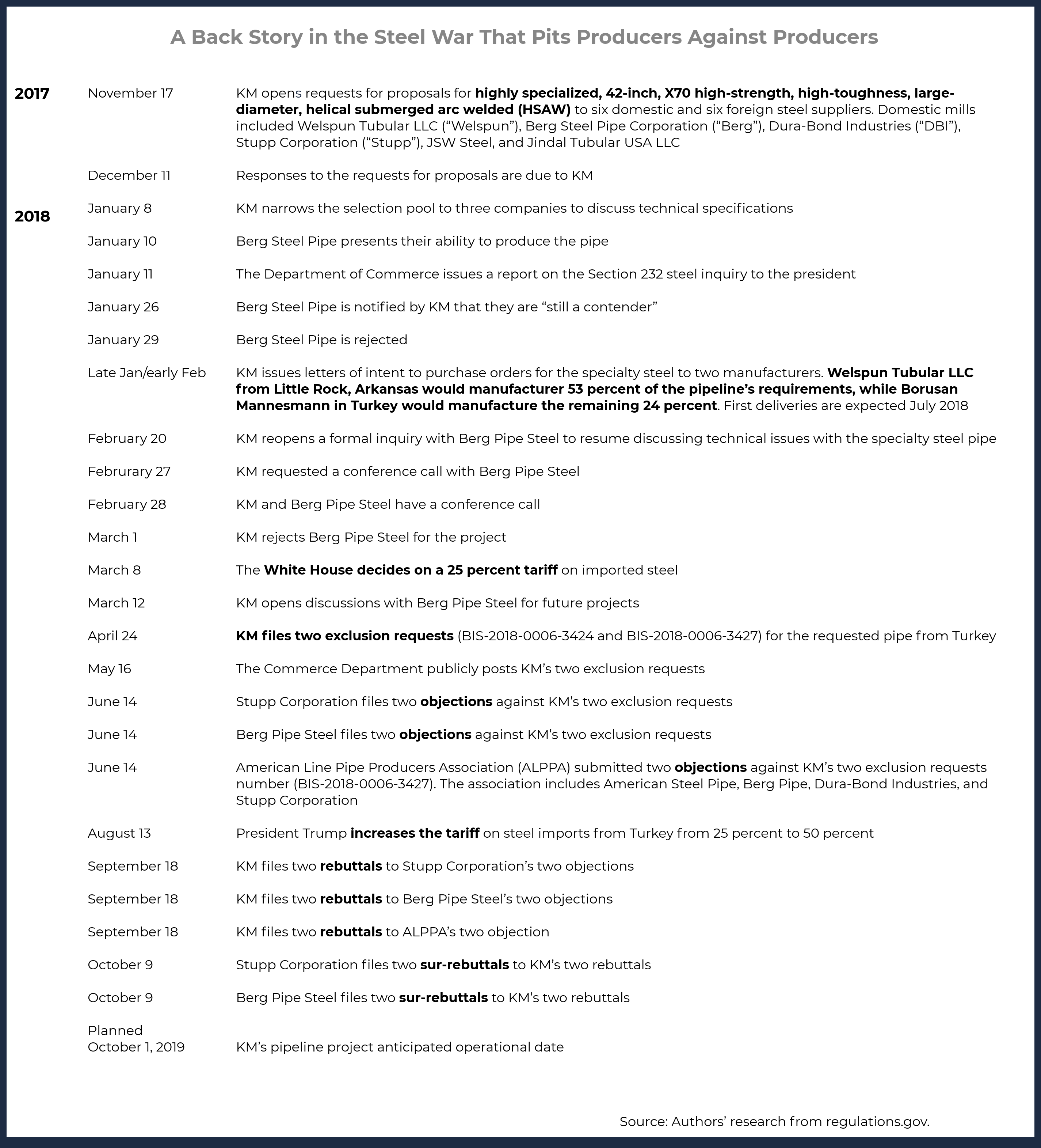 Steel War Backstory Timeline